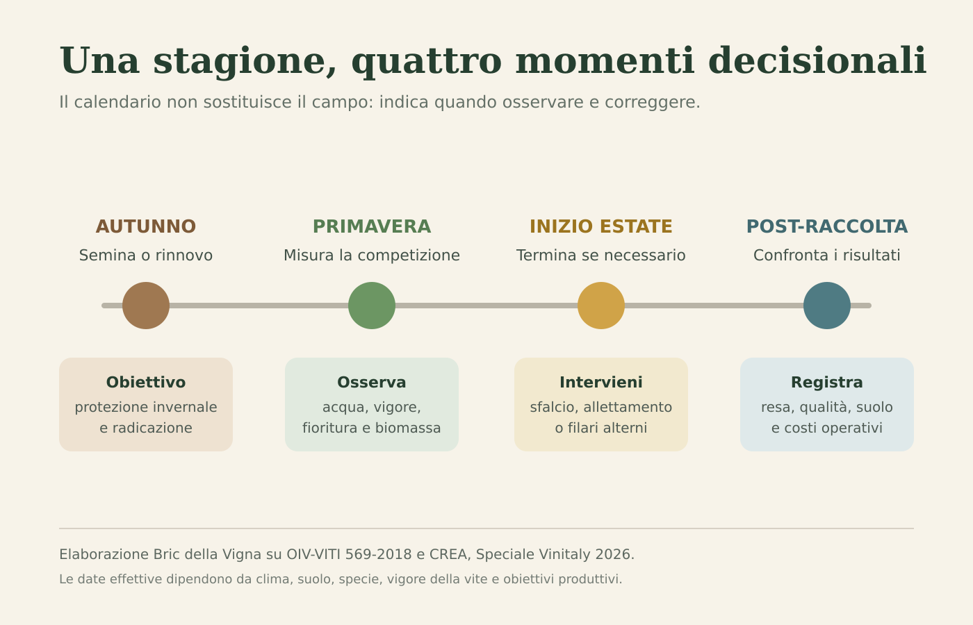 Calendario stagionale delle decisioni per gestire la copertura vegetale nel vigneto