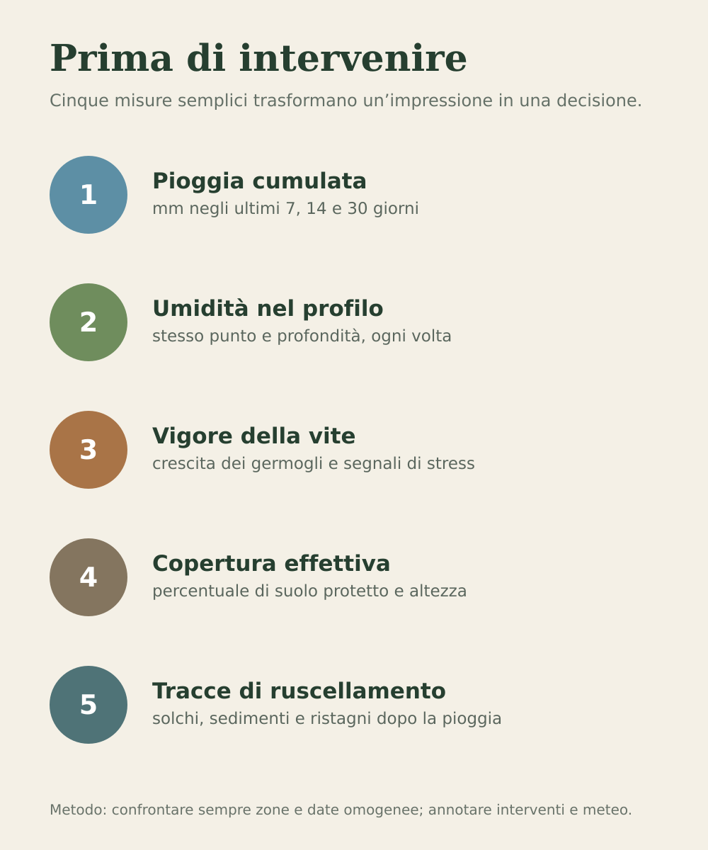 Elenco visuale delle cinque misure da rilevare prima di gestire l’inerbimento del vigneto