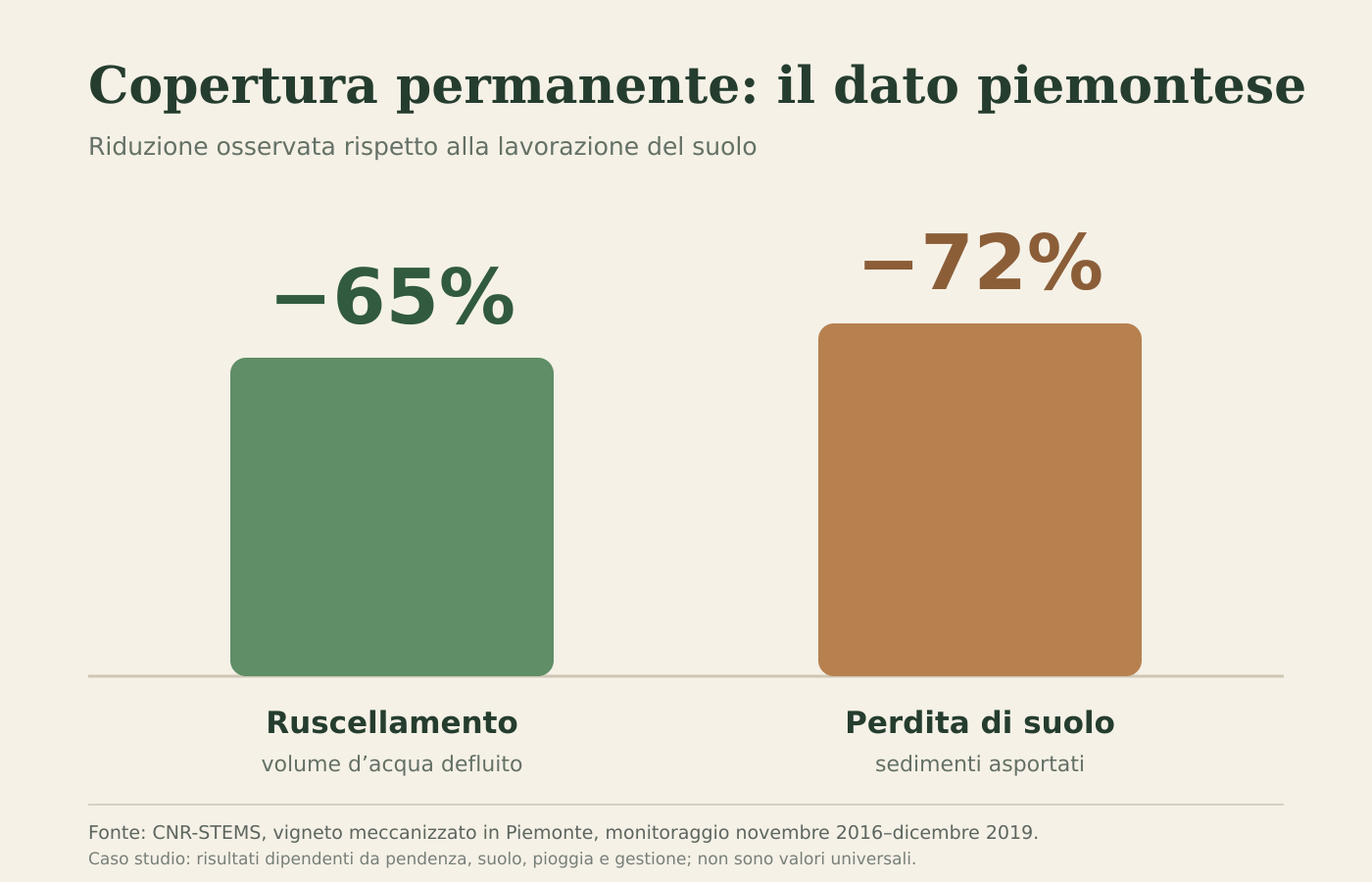 Grafico con riduzione del 65 per cento del ruscellamento e del 72 per cento della perdita di suolo