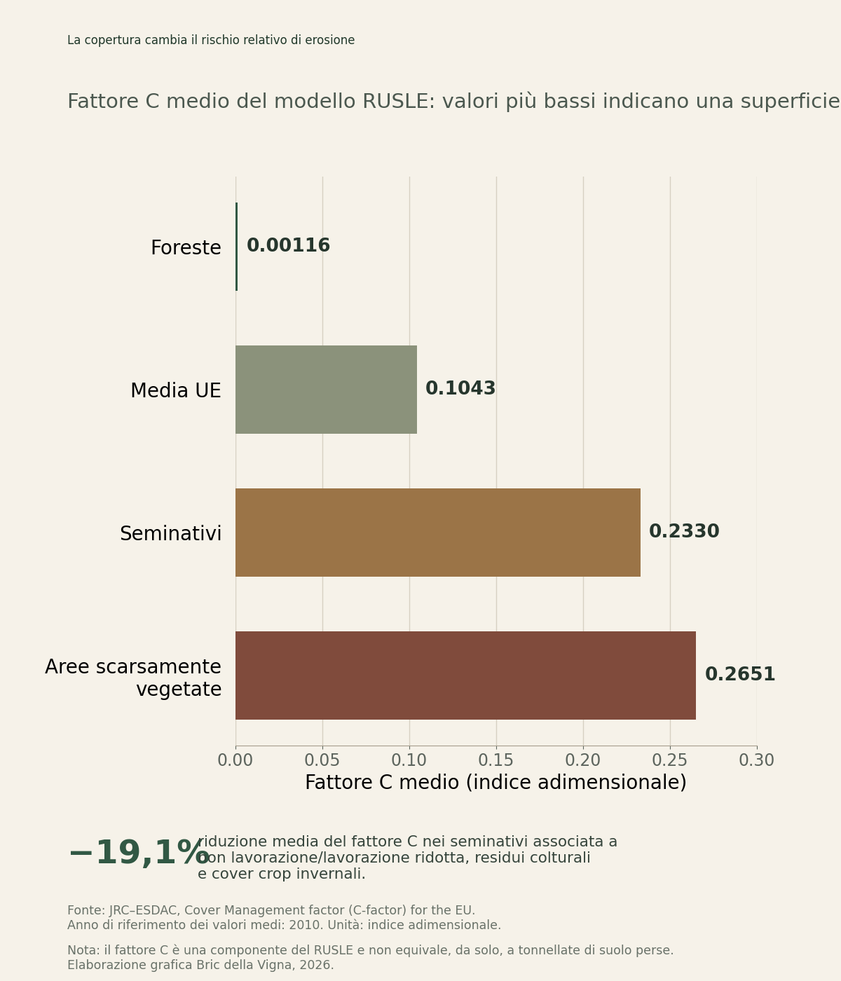 Grafico del fattore C medio europeo per foreste, media UE, seminativi e aree scarsamente vegetate