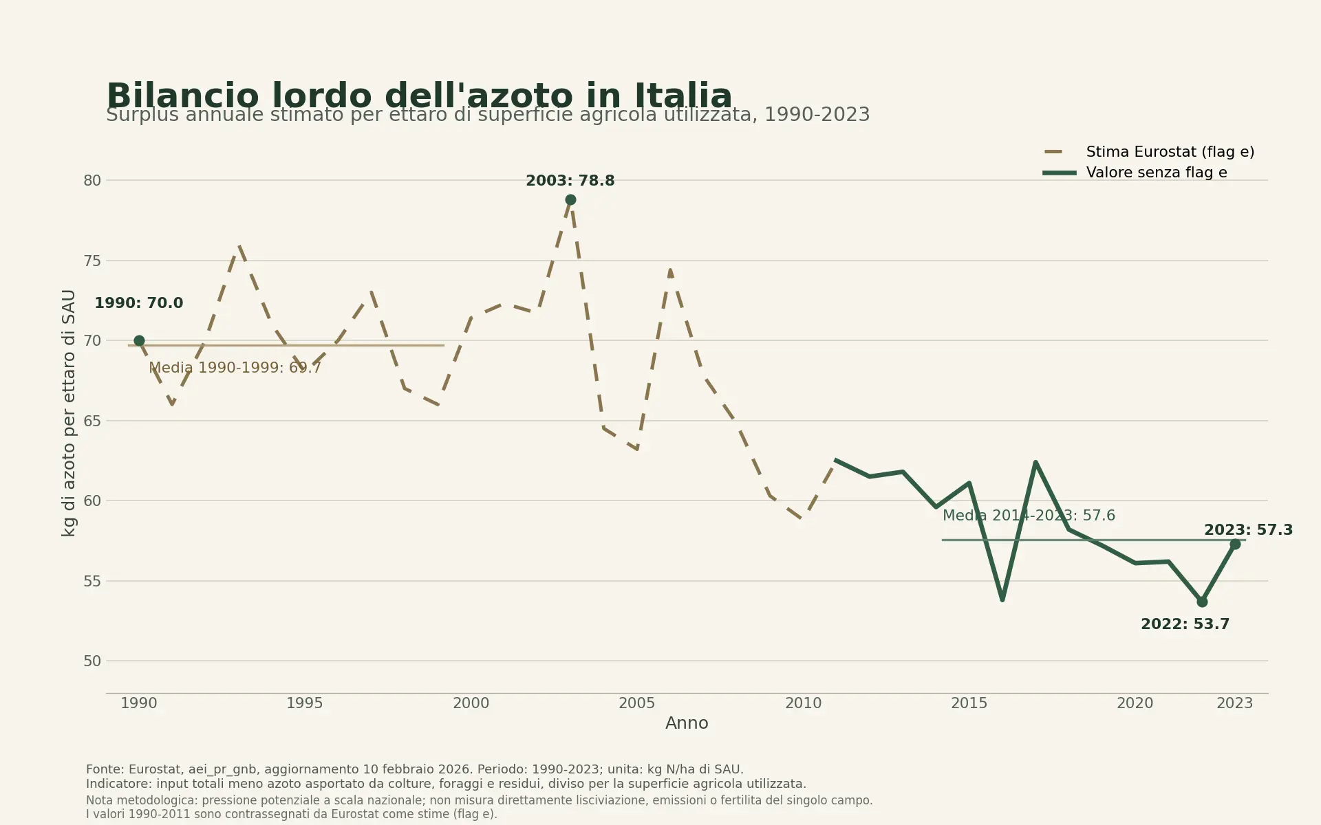 Grafico Eurostat del bilancio lordo dell'azoto in Italia: media 69,7 kg per ettaro nel 1990-1999 e 57,6 nel 2014-2023