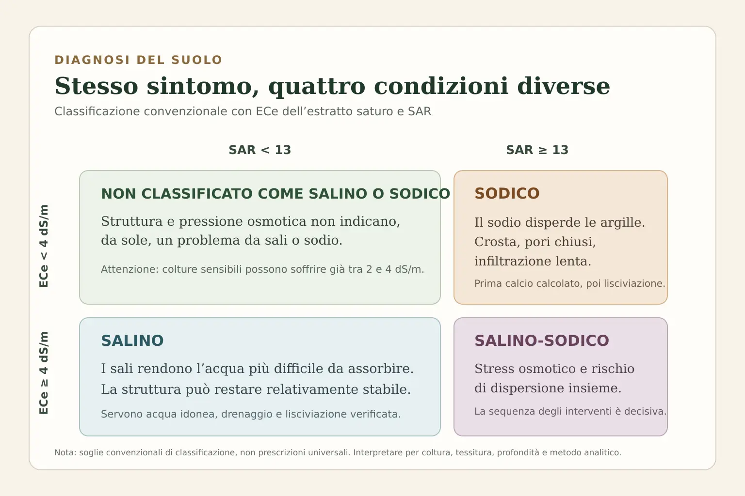 Matrice a quattro quadranti che distingue suolo non salino, salino, sodico e salino-sodico usando ECe e SAR