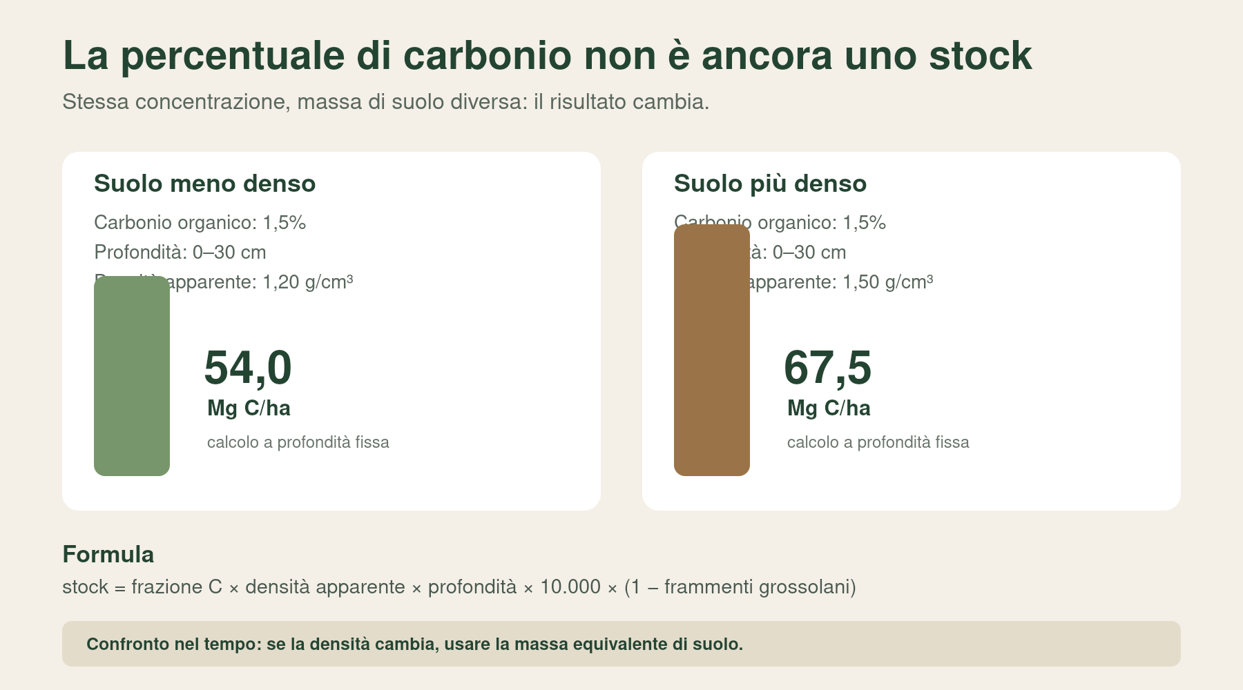 Infografica che confronta lo stock di carbonio a parità di 1,5 per cento di carbonio organico con densità apparente 1,20 e 1,50 grammi per centimetro cubo