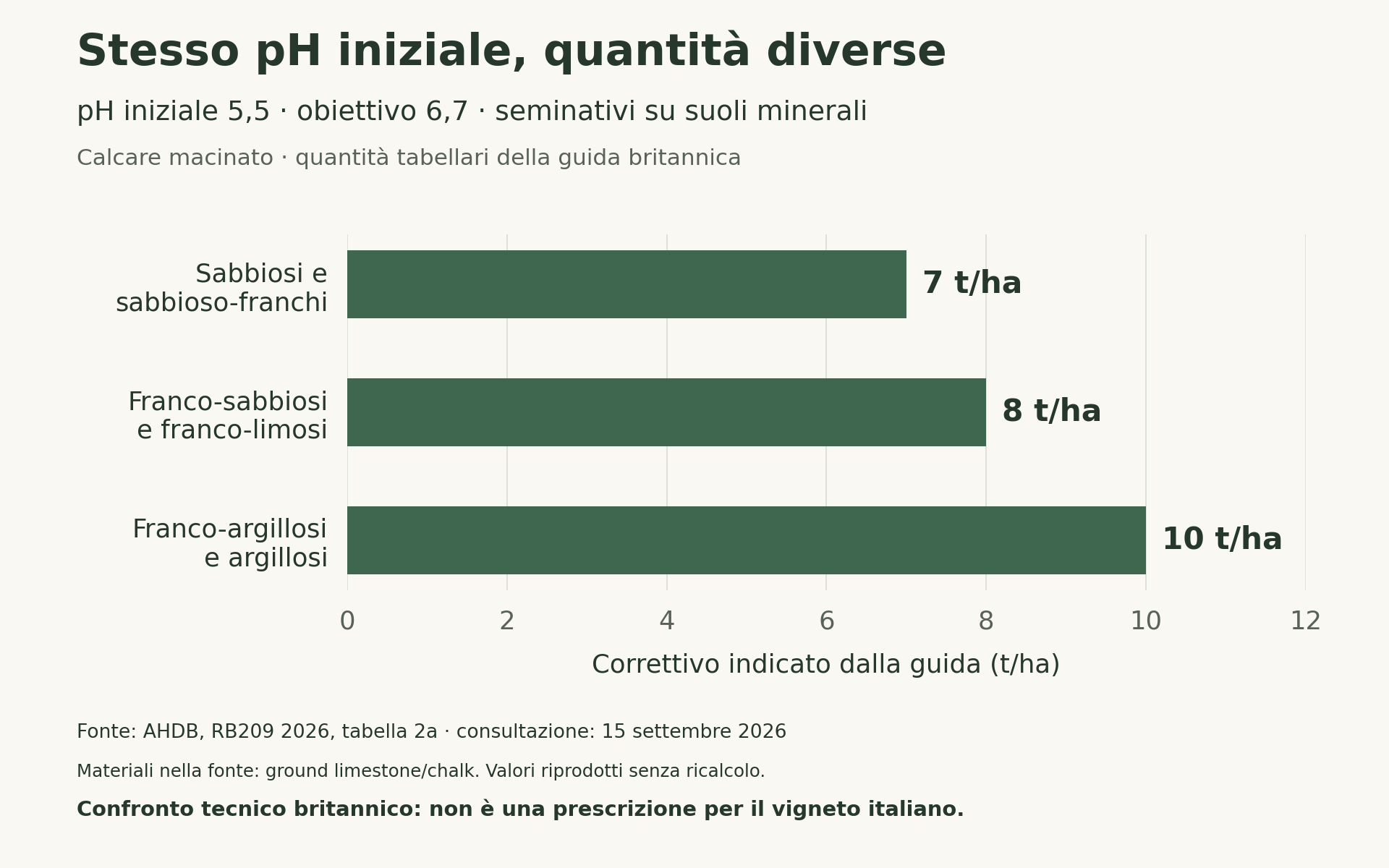 Grafico AHDB 2026: a pH iniziale 5,5 le quantità tabellari per tre tessiture sono 7, 8 e 10 tonnellate per ettaro