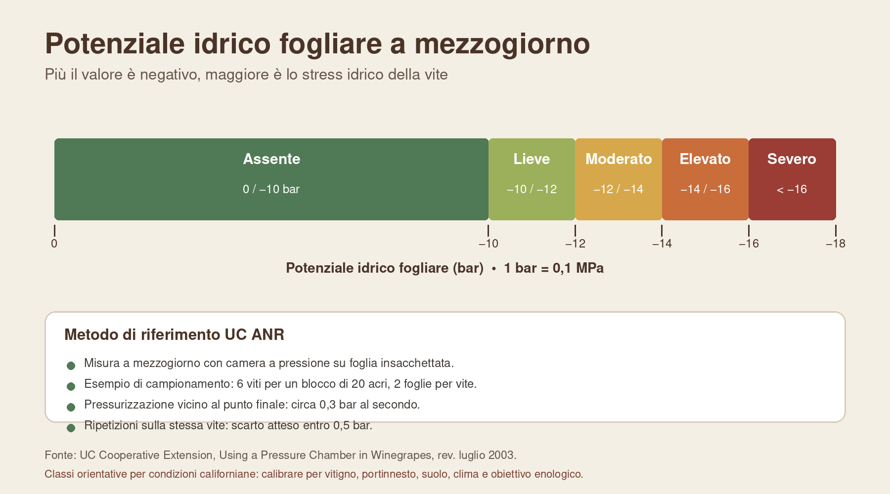 Infografica del potenziale idrico della vite con classi indicative da meno 10 a oltre meno 16 bar